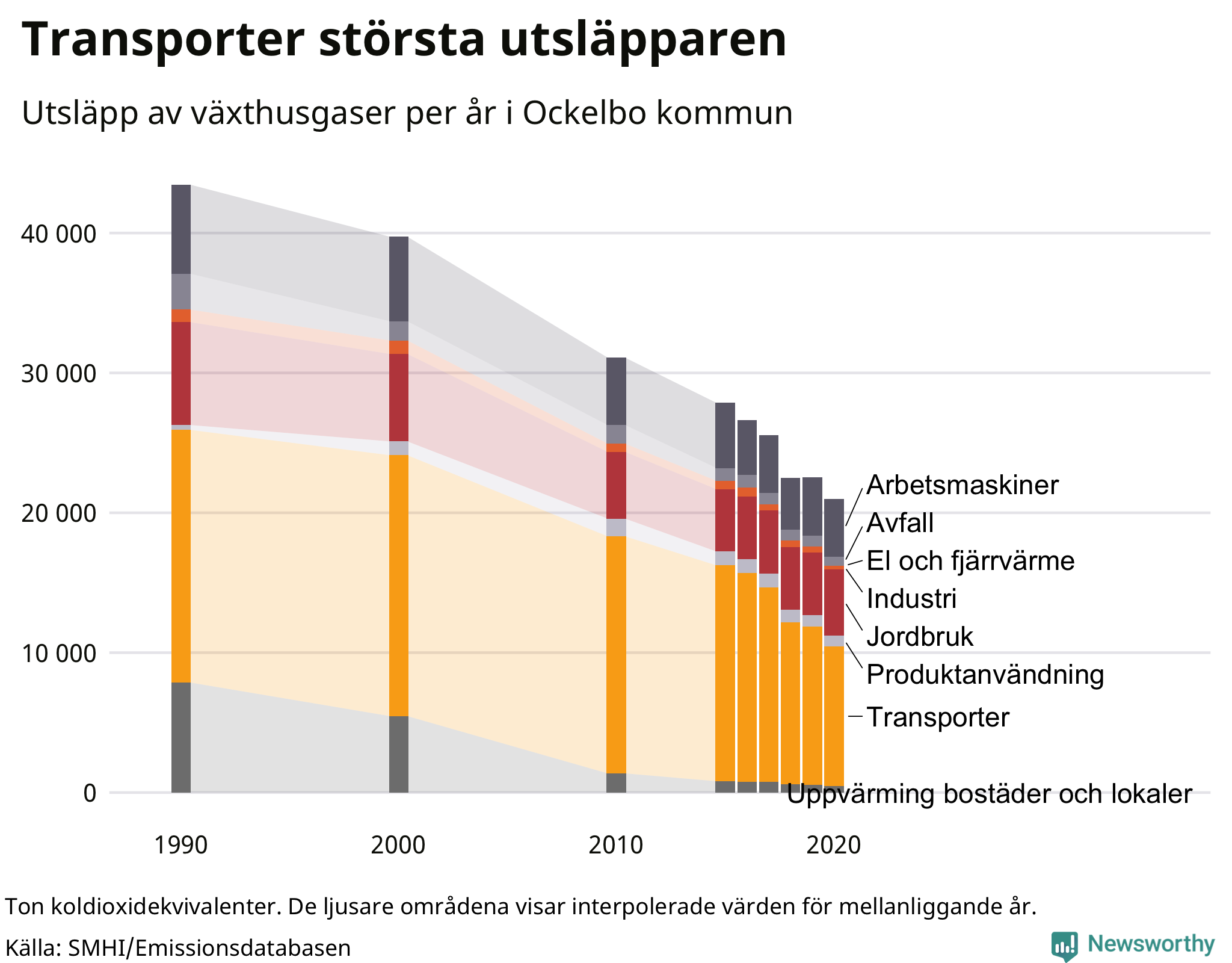Utsläpp per sektor sedan 1990